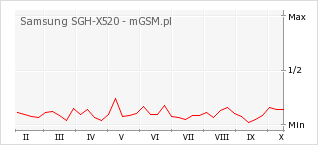 Wykres zmian popularności telefonu Samsung SGH-X520