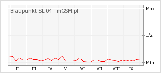 Wykres zmian popularności telefonu Blaupunkt SL 04