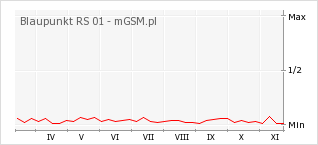 Wykres zmian popularności telefonu Blaupunkt RS 01