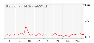 Wykres zmian popularności telefonu Blaupunkt FM 02