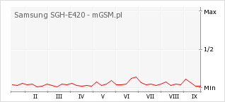 Wykres zmian popularności telefonu Samsung SGH-E420