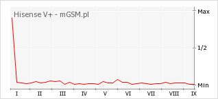 Wykres zmian popularności telefonu Hisense V+