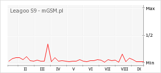 Wykres zmian popularności telefonu Leagoo S9