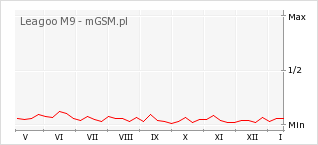 Wykres zmian popularności telefonu Leagoo M9