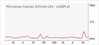 Wykres zmian popularności telefonu Micromax Canvas Infinity Life
