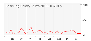 Wykres zmian popularności telefonu Samsung Galaxy J2 Pro 2018