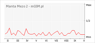 Wykres zmian popularności telefonu Manta Mezo 2