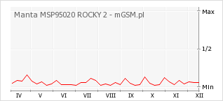 Wykres zmian popularności telefonu Manta MSP95020 ROCKY 2