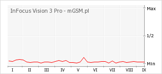 Wykres zmian popularności telefonu InFocus Vision 3 Pro