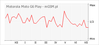 Wykres zmian popularności telefonu Motorola Moto G6 Play