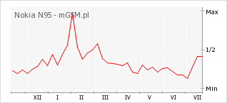 Wykres zmian popularności telefonu Nokia N95
