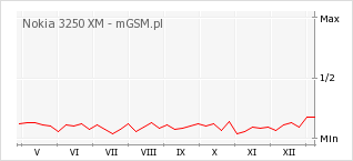 Wykres zmian popularności telefonu Nokia 3250 XM