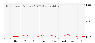 Wykres zmian popularności telefonu Micromax Canvas 1 2018
