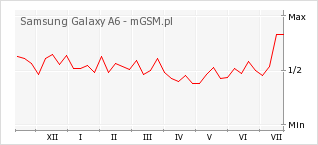 Wykres zmian popularności telefonu Samsung Galaxy A6