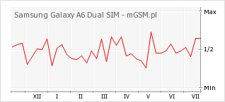 Wykres zmian popularności telefonu Samsung Galaxy A6 Dual SIM