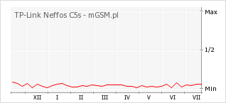 Wykres zmian popularności telefonu TP-Link Neffos C5s