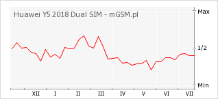 Wykres zmian popularności telefonu Huawei Y5 2018 Dual SIM