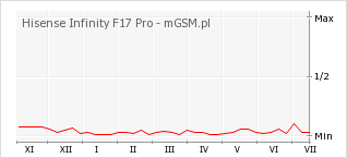 Wykres zmian popularności telefonu Hisense Infinity F17 Pro
