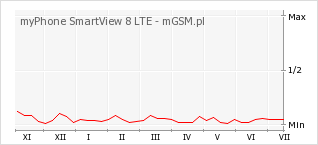 Wykres zmian popularności telefonu myPhone SmartView 8 LTE