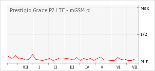 Wykres zmian popularności telefonu Prestigio Grace P7 LTE