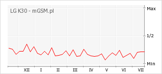 Wykres zmian popularności telefonu LG K30