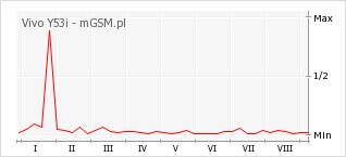 Wykres zmian popularności telefonu Vivo Y53i