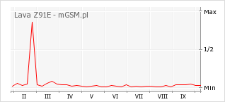 Wykres zmian popularności telefonu Lava Z91E