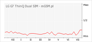 Wykres zmian popularności telefonu LG G7 ThinQ Dual SIM