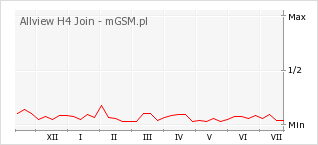 Wykres zmian popularności telefonu Allview H4 Join