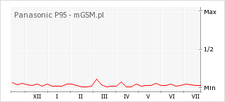 Wykres zmian popularności telefonu Panasonic P95