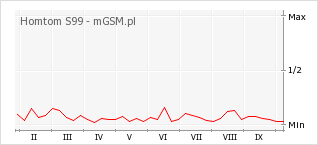 Wykres zmian popularności telefonu Homtom S99