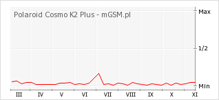 Wykres zmian popularności telefonu Polaroid Cosmo K2 Plus