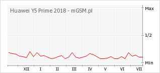 Wykres zmian popularności telefonu Huawei Y5 Prime 2018