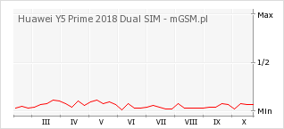 Wykres zmian popularności telefonu Huawei Y5 Prime 2018 Dual SIM