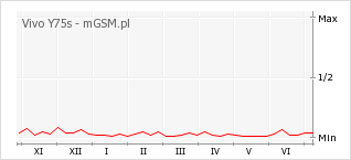 Wykres zmian popularności telefonu Vivo Y75s