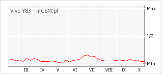 Wykres zmian popularności telefonu Vivo Y83