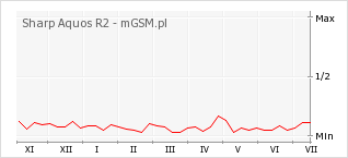 Wykres zmian popularności telefonu Sharp Aquos R2
