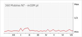 Wykres zmian popularności telefonu 360 Mobiles N7