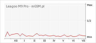 Wykres zmian popularności telefonu Leagoo M9 Pro