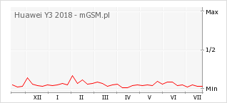Wykres zmian popularności telefonu Huawei Y3 2018