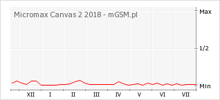Wykres zmian popularności telefonu Micromax Canvas 2 2018
