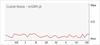 Wykres zmian popularności telefonu Cubot Nova