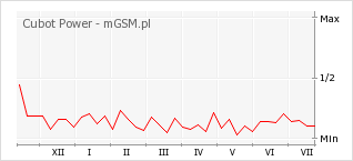 Wykres zmian popularności telefonu Cubot Power