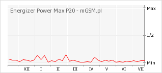 Wykres zmian popularności telefonu Energizer Power Max P20