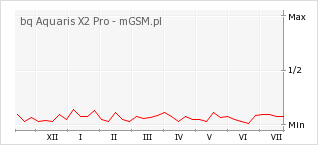 Wykres zmian popularności telefonu bq Aquaris X2 Pro