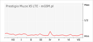 Wykres zmian popularności telefonu Prestigio Muze X5 LTE