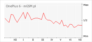 Wykres zmian popularności telefonu OnePlus 6