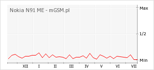 Wykres zmian popularności telefonu Nokia N91 ME