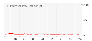 Wykres zmian popularności telefonu LG Premier Pro