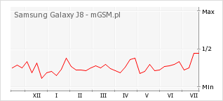 Wykres zmian popularności telefonu Samsung Galaxy J8